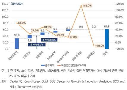 2020년 딥테크 분야별 총 투자규모