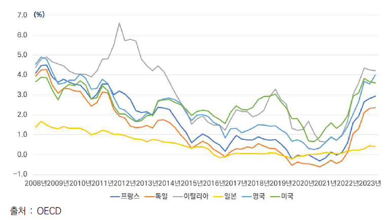 매우 낮은 수준의 장기 이자율