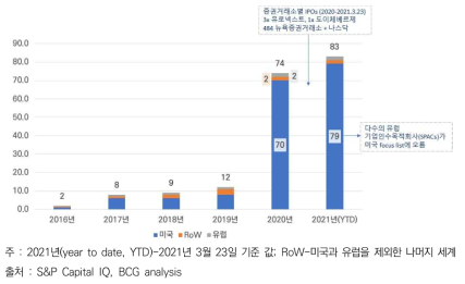 지역별 기업인수목적회사(SPAC)를 통한 자본 조달 규모