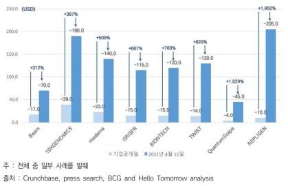 딥테크 기업의 주가 성장