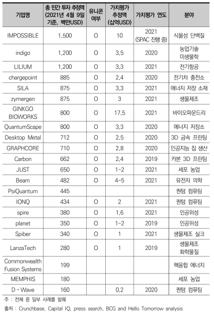 딥테크 민간투자 및 유니콘 가치평가 추정액