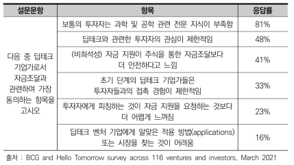 딥테크 기업가 대상 자금조달 관련 설문 결과