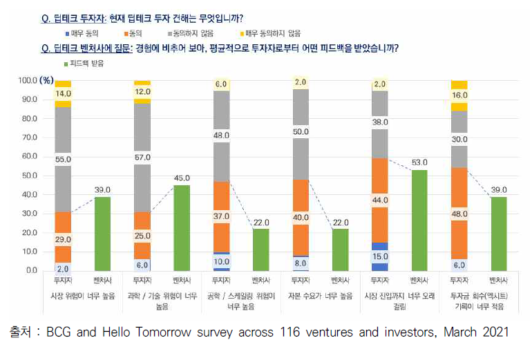 딥테크 투자자와 딥테크 기업가의 위험 인식도 차이