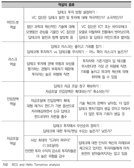 딥테크 투자 모델의 4가지 역설