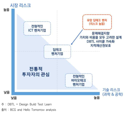 딥테크 기술영역과 시장 및 기술 리스크