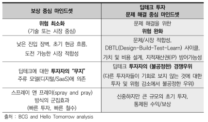 딥테크 투자 마인드셋