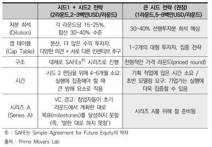 성공적인 딥테크 투자를 위한 큰 시드 투자 전략 권장