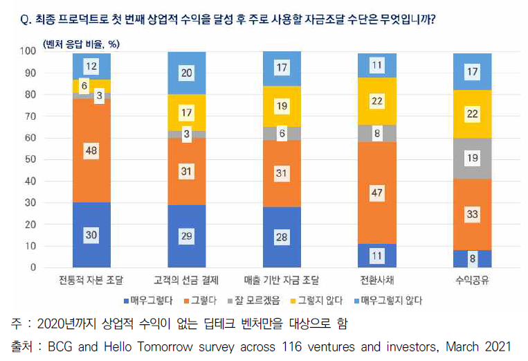 딥테크 벤처, 전통적 자본 조달 방식 외의 자본 조달 방법 모색