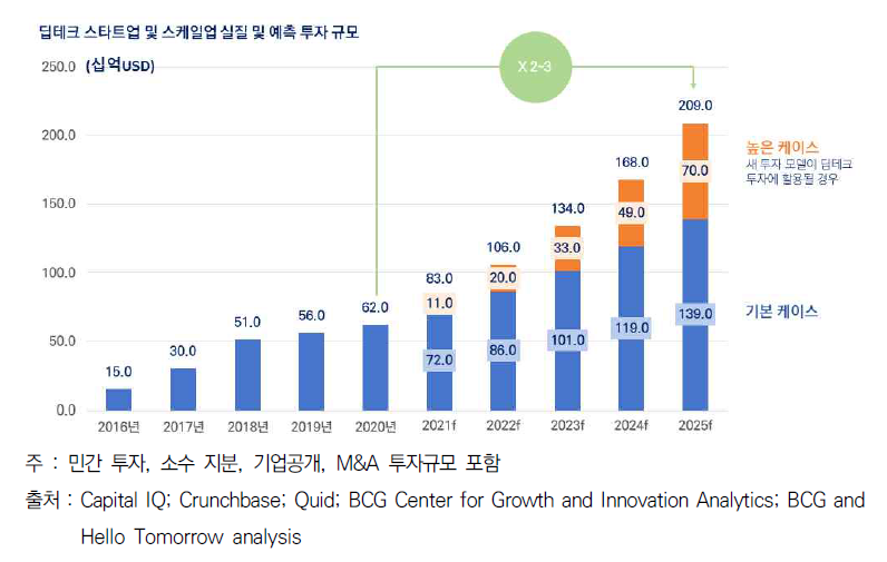 새 투자 모델 적용시, 2025년 딥테크 투자 규모 3배 상승