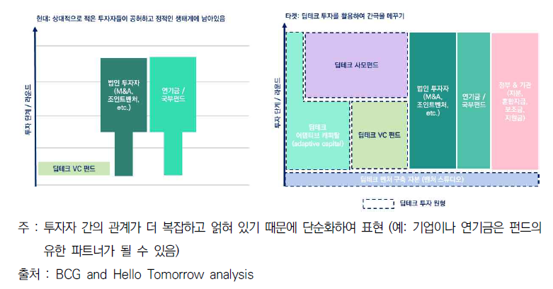 딥테크 투자 퍼널의 강력한 참가자로써 4가지 투자 원형