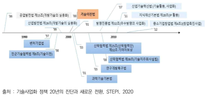 기술사업화 관련 법제의 전개