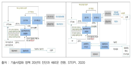 출연(연) 기술사업화 추진체계의 변화(2000년 vs 2020년)