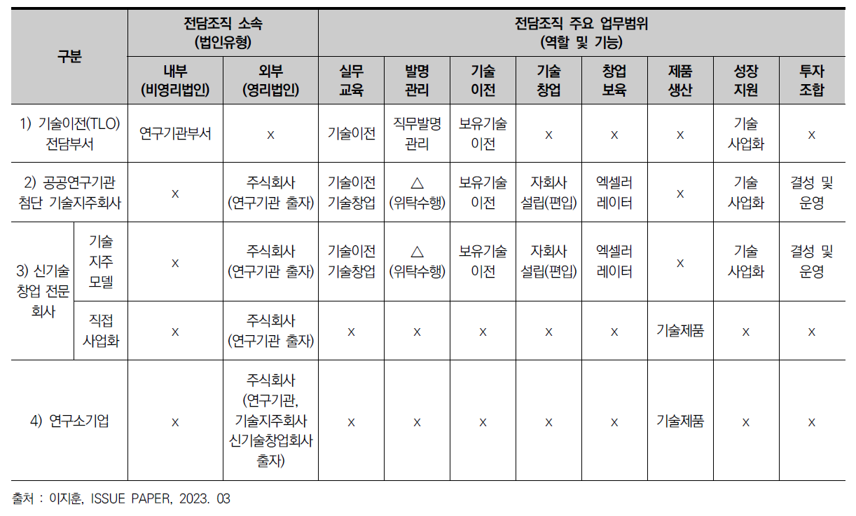 출연(연) 기술사업화 관련 조직의 유형별 비교