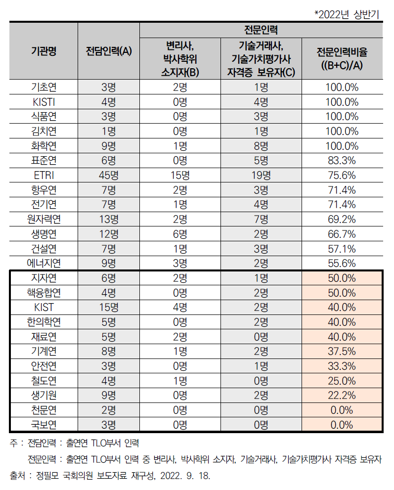 2022년 출연(연)별 TLO조직내 전문인력 현황