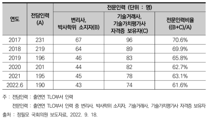 연도별 출연(연) TLO조직내 전문인력 현황