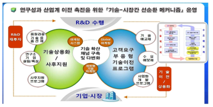 R&D･기술사업화 선순환 매커니즘 New Eco-System