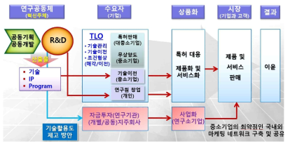 기술사업화 프로세스