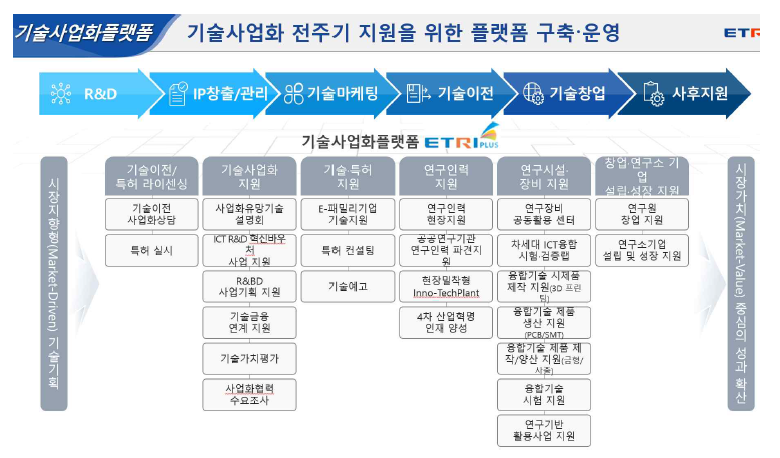 ETRI 기술사업화플랫폼