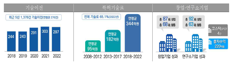 ETRI 기술사업화 최근 성과