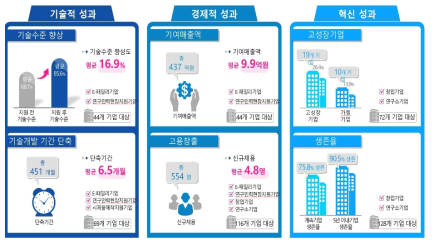 기술사업화 및 중소기업지원 파급효과(’20)