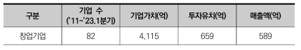 ETRI 기술창업 2.0 성과 개요