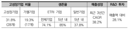 ETRI 기술창업 2.0 정량적 성과