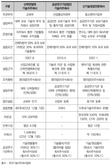 기술지주회사 유형별 비교