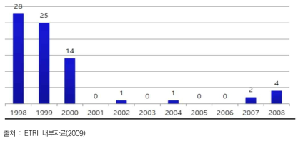 ETRI 연도별 창업자 현황