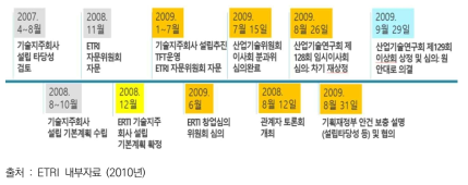 ETRI 기술지주회사 추진 경과