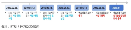 에트리홀딩스(주) 설립 경과