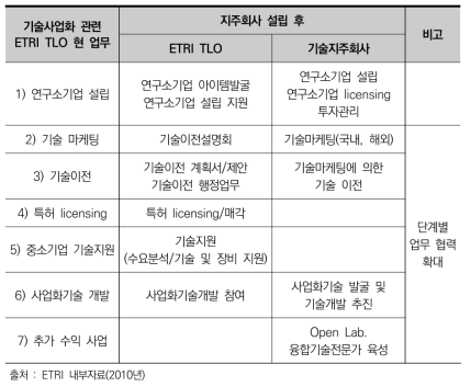 에트리 홀딩스 설립 당시 ETRI TLO와 기술지주회사간 업무협력 계획