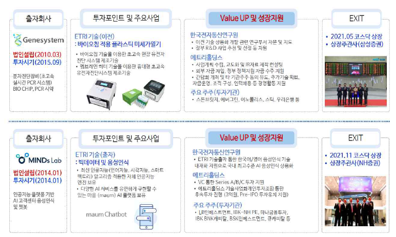 2021년 코스닥 상장기업 (연구소기업:진시스템, 마인즈랩)