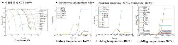 Al2139의 냉각속도 및 시효온도별 석출상과 석출상 분율 변화