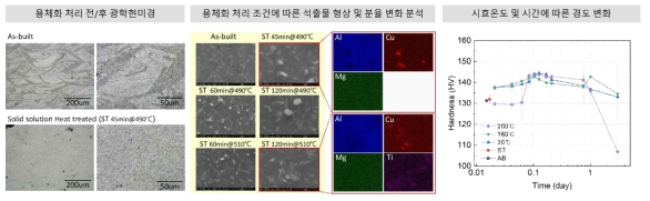 알루미늄 3D프린팅 시험편 용체화 처리 공정 조건에 따른 석출물 분율 변화