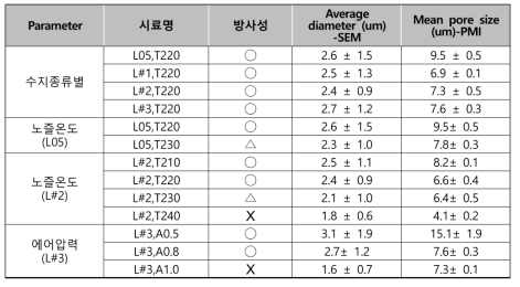 공정 변수에 따른 시료 정보와 공정 안정성(방사성), 섬유의 평균 직경, 부직포의 평균 기공크기