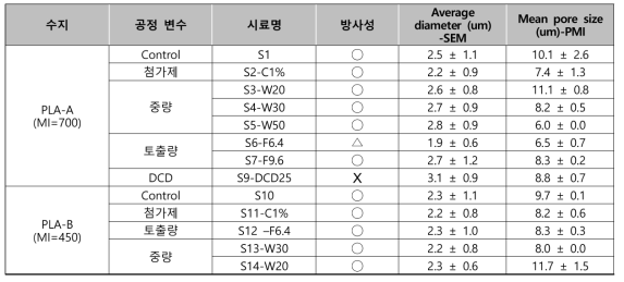 공정 변수에 따른 시료 정보와 공정 안정성(방사성), 섬유의 평균 직경, 부직포의 평균 기공크기