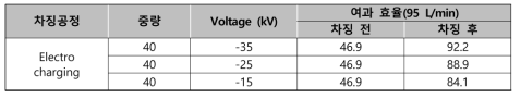 Electro-charging 처리조건에 따른 차징 전/후 효율 비교 (2차년도 수행)