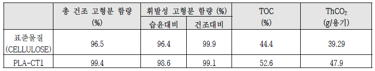 생분해도 시험 조건