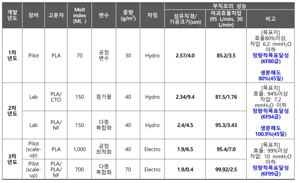 개발된 생분해성 멜트블로운 여재의 차년도별 기본 스펙 및 성능