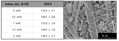 Hollow SiO2 나노입자 무게 비율별 발수도 측정