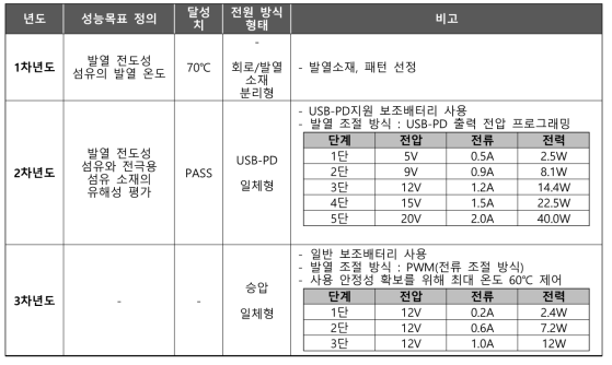 발열 섬유 성능 개발 표