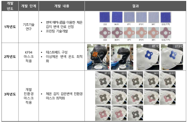 체온감지 변색 색소의 연도별 개발 표