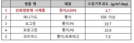 산화생분해 마스크 포장재 시제품 및 유통 중인 유사 포장재의 수증기투과도