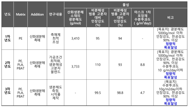 차년도별 친환경 포장재(산화생분해, 생분해성) 개발현황 및 결과