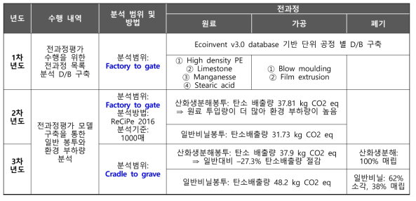 차년도별 전과정평가 분석 결과