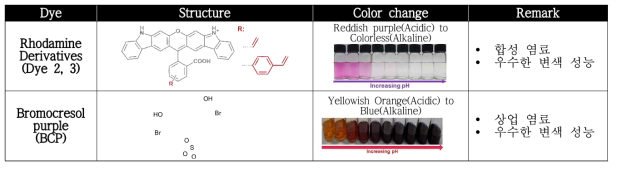강산/강염기 감지 변색 소재
