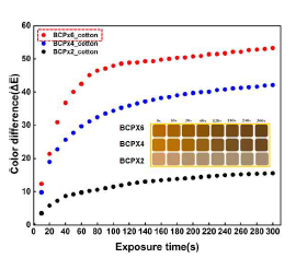 면 섬유 (BCP) UV 광그래프팅 공정 최적화 예시(염료 농도)