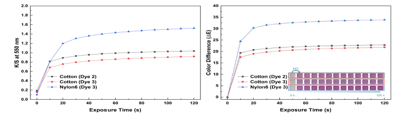 변색 소재(면, 나일론)의 친수성에 따른 강산 감지 성능 평가 (100 ppm)