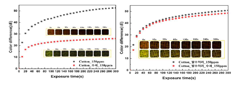 변색 소재(면)의 신뢰성 평가를 위한 세탁 전/후 암모니아 가스 감지 성능 비교 (좌) 미처리, (우) 발수처리
