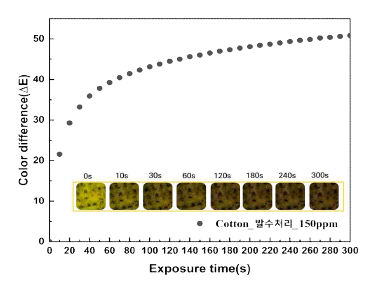 변색 소재(면)의 강염기 가스 감지 성능 평가 (150 ppm)